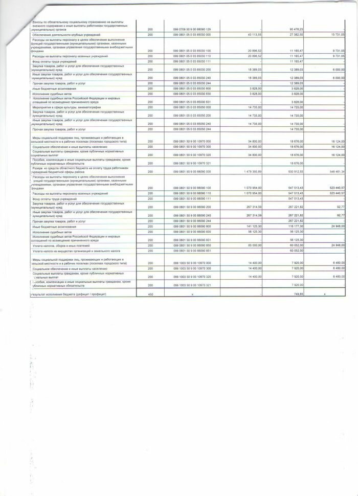 Отчет об исполнении бюджета на 1 августа 2018 г.