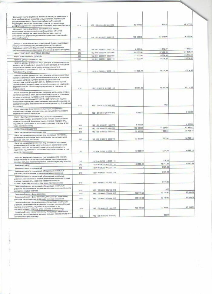 Отчет об исполнении бюджета на 1 июля 2018 г.